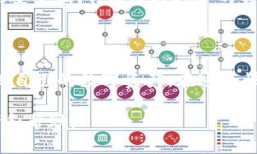   imToken 2.0挖矿指南：如何有效进行数字资产挖矿？ / 

 guanjianci imToken 2.0, 数字资产, 挖矿, 加密货币 /guanjianci 

### imToken 2.0挖矿指南：如何有效进行数字资产挖矿？

随着区块链技术的发展，数字资产的挖矿成为了越来越多投资者关注的话题。而作为一种数字钱包应用，imToken 2.0不仅提供了资产管理的功能，还为用户设计了相对简单的挖矿方式。本指南将详细探讨imToken 2.0的挖矿机制，以及如何有效参与数字资产的挖矿。

在深入挖矿之前，让我们了解一下挖矿的基本概念。通常，挖矿是指利用计算资源验证网络中的交易，并将这些交易记录在区块链上的过程。这个过程不仅保障了网络的安全，还会为参与者提供一定的回报。在imToken 2.0中，挖矿的性质稍有不同，更加侧重于持有资产和参与DeFi（去中心化金融）活动。

### imToken 2.0的挖矿机制

1. imToken 2.0简介
imToken是一款针对以太坊及其生态系统的数字资产钱包，其最新版本imToken 2.0在用户体验和功能上进行了全面。用户不仅可以安全存储多种数字资产，还可以通过DeFi项目实现资产增值。该版本钱包设计了一系列挖矿和收益机制，使用户能够在持有资产的同时获得被动收入。

2. 挖矿的基本原理
在imToken 2.0中，挖矿主要通过流动性挖矿和质押挖矿的方式进行。流动性挖矿是指用户通过将其资产提供给某个DeFi协议来换取相应的流动性代币，从而获得额外的收益。质押挖矿则是通过将特定的资产锁定在某智能合约中，来获得奖励。

3. 如何在imToken 2.0进行流动性挖矿
参与流动性挖矿的第一步是选择一个合适的DeFi项目。例如，Uniswap、SushiSwap等去中心化交易所都是用户常用的流动性挖矿场所。用户需要将两种资产（如ETH和ERC-20代币）注入到流动性池中，以获得流动性池代币（LP Tokens）。这些流动性鱼泳鱼类的获取都会使用imToken钱包，方便用户随时管理资产。

需要注意的是，流动性挖矿的回报通常以平台的原生代币形式发放，因此参于者还要关注代币的市场价格变动状况，以做出最佳回报预测。此外，流动性挖矿的风险主要来自于无常损失，即由于价格波动造成的损失，因此用户在参与前需仔细评估风险。

4. 如何进行质押挖矿
质押挖矿需要用户将特定的加密资产锁定于某个协议，并参与其生态系统的运营。例如，在以太坊2.0中，用户需要将ETH质押至网络来帮助提升网络安全性，并通过此过程获得ETH的奖励。在imToken 2.0中，用户可以选择参与相关的质押机制，获得质量代币的收益。

用户在进行质押挖矿时，必须确保所选择的质押合约为可信任的合约，也就是说，了解合同的条款及潜在的风险，选择受到审计的工程才可有效降低风险。此外，一旦资产被锁定，用户在一定时期内将无法提取，這也是投资者需要认真考虑的因素。

### 常见问题解答

1. imToken 2.0的安全性如何保障？
在进行任何类型的数字资产挖矿时，安全性必须是首要考虑的因素。imToken 2.0通过多重加密技术和私钥管理，为用户提供了较高的安全保障。所有资产都由用户的私钥控制，imToken团队并不保存用户的私钥，这降低了被黑客攻击的风险。此外，用户可启用双重身份验证等增强安全性的功能。对用户而言，保持良好的安全习惯，定期更新软件也是保障资产安全的好方法。

2. imToken 2.0挖矿的收益如何计算？
挖矿收益的计算通常基于多种因素，包括质押的资产总量、流动性池的占比、矿池的奖励机制等。在流动性挖矿项目中，用户可以参考流动性池中的总量，依据其占比预估自己的收益。而质押收益通常是固定的，可以通过所在网络的奖励机制计算得出。用户还需关注代币市值波动，确保自己的收益不会因价格下跌导致损失。

3. 值得投资哪种资产进行挖矿？
选择投资的资产需要综合考虑项目的基本面、市场前景、社区反馈等多重因素。通常ETH、BTC等流行的数字资产会有较好的流动性。但是相对较小或新兴的DeFi项目也可能带来更高的收益，尽管风险也会随之增加。建议用户根据自己的风险承受能力和市场分析，选择合适的资产进行挖矿。

4. imToken 2.0支持哪些主流挖矿项目？
imToken 2.0支持多个主流的DeFi项目，包括Uniswap、SushiSwap、Curve、Aave等。在选择项目时，用户可以参考项目的流动性、市场活跃程度及收益稳定性等。参与这些项目后，用户将能够通过流动性挖矿或质押挖矿来获得收益，同时也能参与到这些生态系统的治理中去，获取更深层次的参与体验。

5. imToken 2.0的资产管理功能如何？
imToken 2.0不仅具备挖矿功能，还提供了强大的资产管理系统。用户可以通过该钱包管理多种资产，包括ETH及ERC-20代币。同时，用户可随时查看资产的实时价格波动，进行资产的转账、接收以及交换等。此外，钱包还具备备份与恢复功能，确保用户的资产安全无虞。

6. 存在什么风险及如何规避？
数字资产挖矿存在多种风险，包括市场风险、合约风险、流动性风险等。用户必须了解并评估所参与项目的风险。在参与流动性挖矿时，务必选择审计过的合约，避免遇到潜在的安全漏洞；而质押挖矿的资产在锁流期间，可能会因市场波动造成损失，因此用户需根据自身投资能力做出合理判断。尤其建议新手进行小额试水，以减少风险曝露。

### 结论

在了解imToken 2.0的挖矿机制后，用户可以根据自己的需求选择合适的挖矿方式。无论是流动性挖矿还是质押挖矿，都需要用户对市场有清晰的判断，同时注重安全性，保障自己的数字资产。在这个快速发展的数字资产市场中，理性的投资和小心的决策将是每位参与者成功的关键。

综上所述，imToken 2.0提供了多样化的挖矿选择，但风险和收益并存，用户需要谨慎选择适合自己的投资方式。希望本指南能为您在数字资产挖矿的旅程中提供有益的参考和帮助。